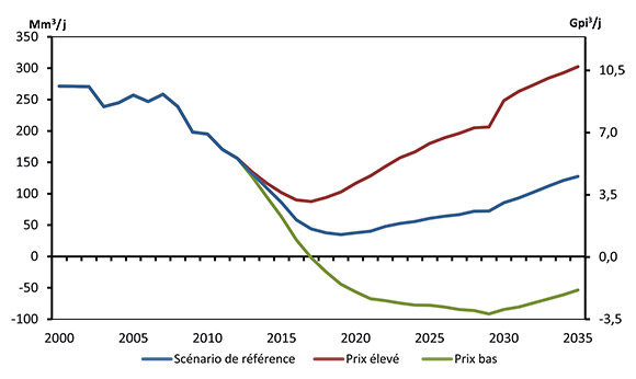 Figure 6.5 - Exportations nettes de gaz naturel du Canada selon le scénario