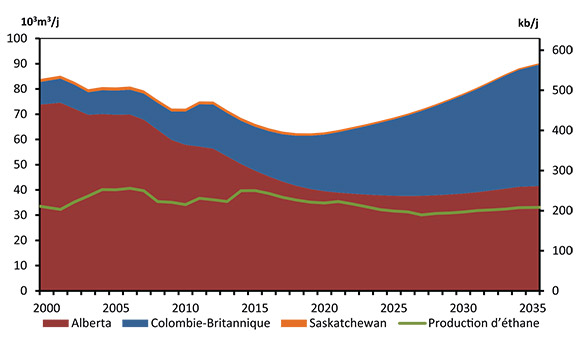 Figure 7.3 - Disponibilité d’éthane dans le gaz brut et production d’éthane dans le BSOC, scénario de référence