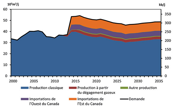 Figure 7.4 - Bilan de l’offre et de la demande d’éthane, scénario de référence
