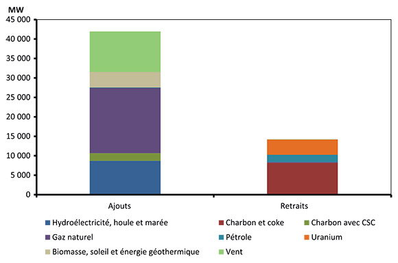 Figure 8.1 - Ajouts de capacité et équipements réformés d’ici 2035, scénario de référence