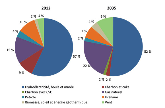 Figure 8.2 - Composition de la capacité en combustibles primaires, 2012 et 2035, scénario de référence