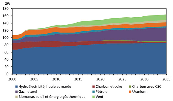 Figure 8.3 - Capacité en combustibles primaires, scénario de référence