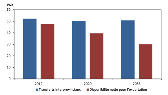 Figure 8.5 - Disponibilité nette d’électricité pour l’exportation et transferts interprovinciaux, scénario de référence