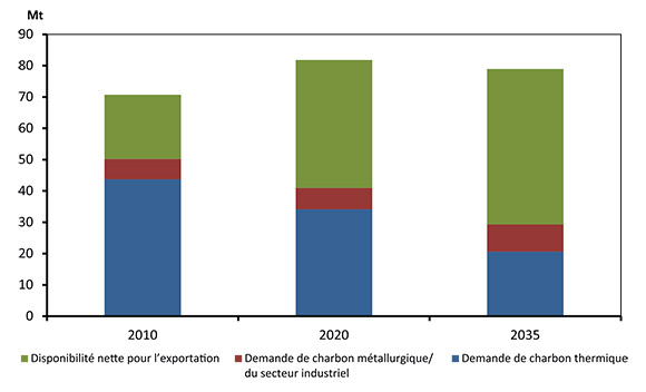 Figure 9.1 - Production et consommation de charbon au Canada en 2010, 2020 et 2035, scénario de référence