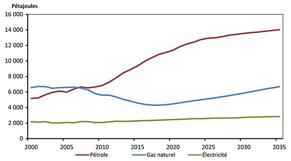 Figure 10.1 - Production de pétrole brut, de gaz naturel et d’électricité, scénario de référence