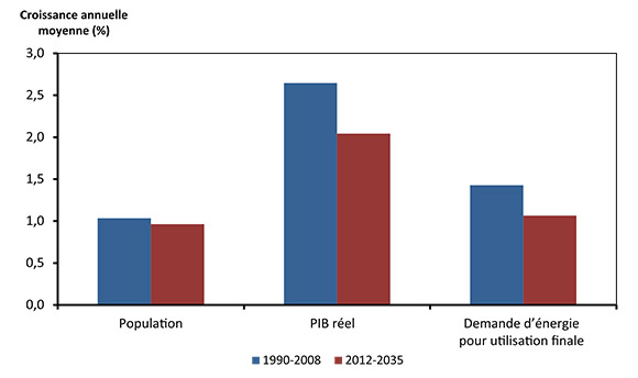 Figure 10.2 - Comparaison des taux historiques et projetés de croissance de la population, du PIB réel et de la demande d’énergie pour utilisation finale, scénario de référence