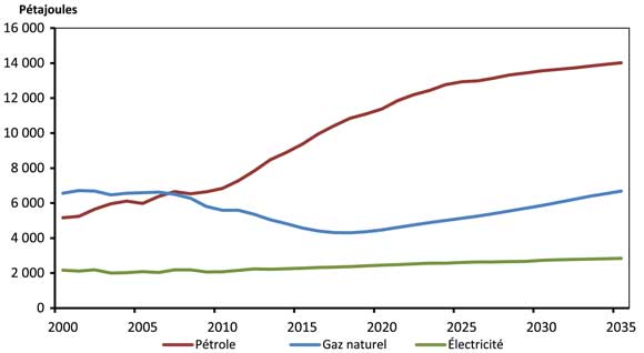 Figure R.1 - Production d’énergie au Canada, sur la base d’une équivalence énergétique