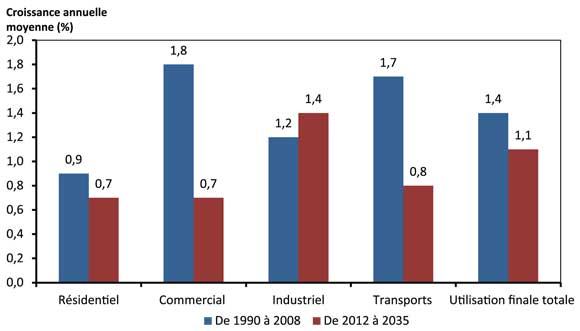 Figure R.2 - Demande d’énergie par secteur, croissance historique et projetée