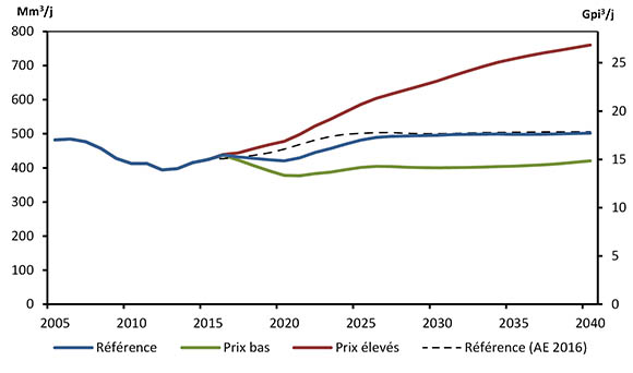 Figure 3.10 – Production canadienne totale de gaz naturel commercialisable au Canada selon les scénarios de référence, de prix élevés et de prix bas