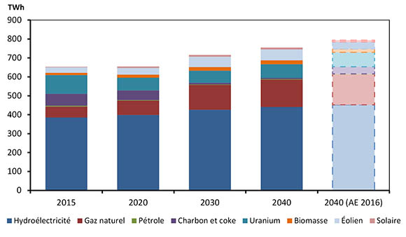 Figure 3.14 – Production d’électricité, par combustible, selon le scénario de référence