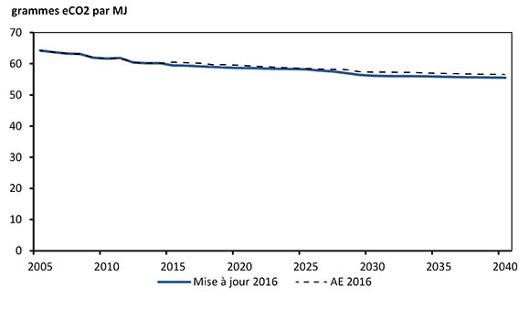Figure 3.16 – Intensité moyenne pondérée estimative des émissions des combustibles fossiles selon le scénario de référence