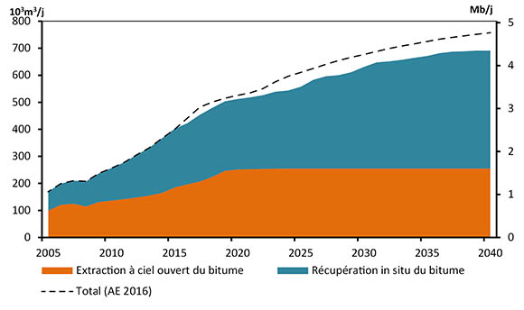 Figure 3.6 – Production tirée des sables bitumineux selon le scénario de référence