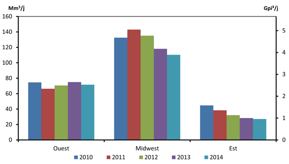 Figure 2.2 - Exportations de gaz naturel du Canada vers le marché américain