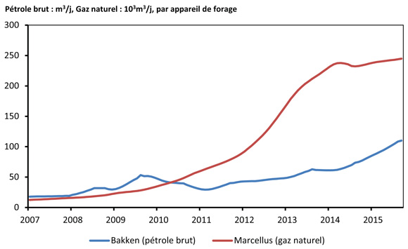 Figure 2.3 - Estimation de la nouvelle production par appareil de forage dans les formations de Bakken et de Marcellus