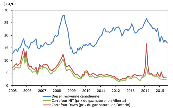 Figure 2.5 - Prix de gros du diesel et du gaz naturel