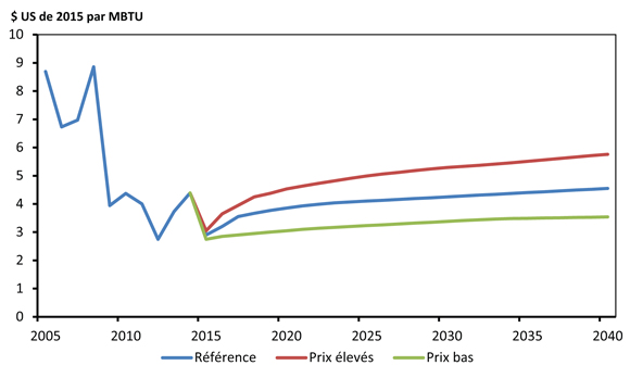 Figure&nbsp;3.2 - Prix du gaz naturel au carrefour Henry, en Louisiane - Scénarios de référence, de prix élevés et de prix bas