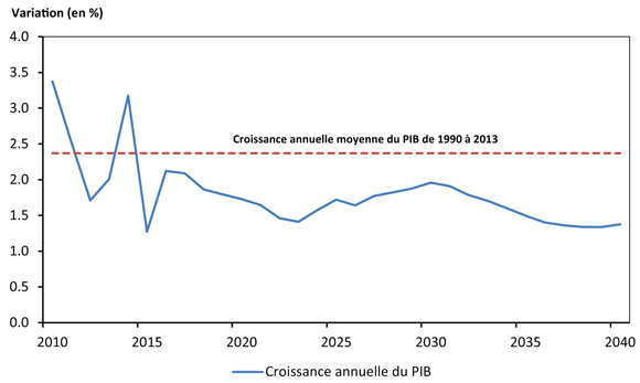 Figure&nbsp;3.3 - Croissance annuelle du PIB - Scénario de référence