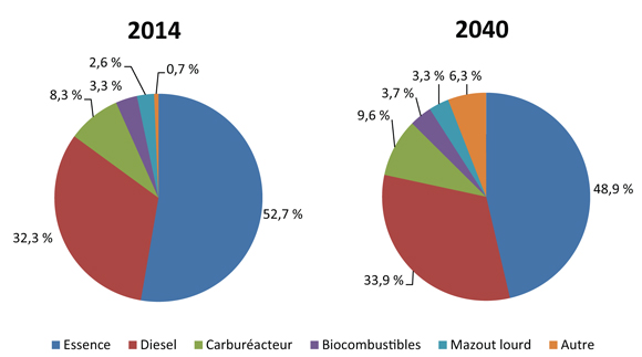 Figure&nbsp;4.6 - Part du carburant dans la demande d’énergie du secteur des transports - Scénario de référence