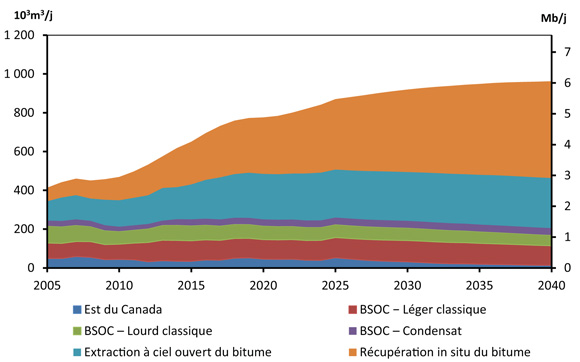 Figure 5.1 - Production totale de pétrole brut et d’équivalents - Scénario de référence