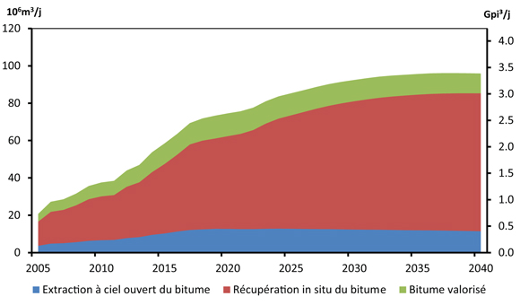 Figure 5.3 - Gaz naturel acheté pour la séparation et la valorisation des sables bitumineux - Scénario de référence