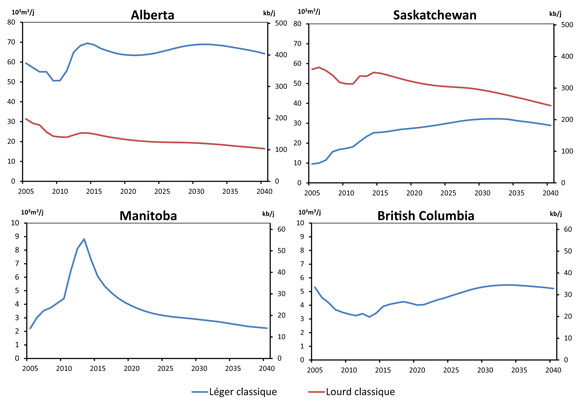 Figure 5.4 - Production de pétrole classique dans le BSOC - Scénario de référence