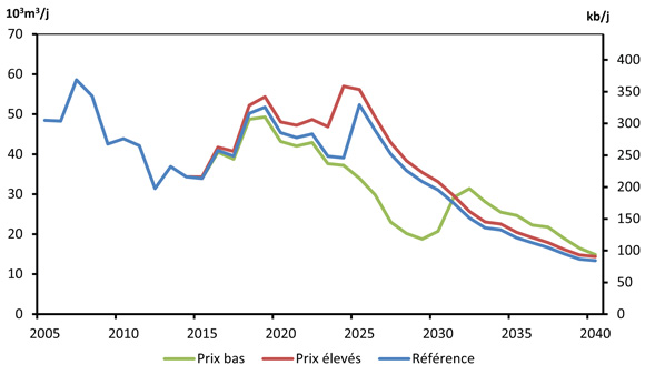 Figure 5.5 - Production de pétrole dans l’Est du Canada - Scénarios de référence, de prix élevés et de prix bas
