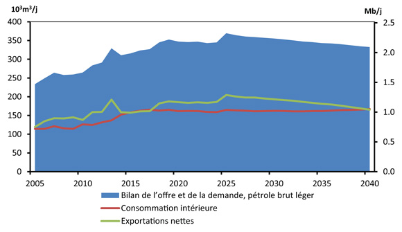 Figure 5.7 - Bilan de l’offre et de la demande, pétrole brut léger - Scénario de référence