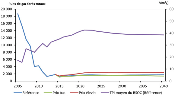 Figure 6.1 - Puits de gaz naturel forés, scénarios de référence, de prix élevés et de prix bas, et taux de production initial moyen du BSOC, scénario de prix bas