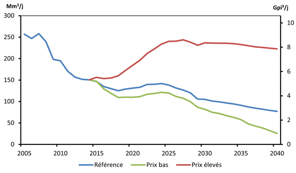 Figure 6.6 - Exportations canadiennes nettes des gaz naturel - Scénarios de référence, de prix élevés et de prix bas