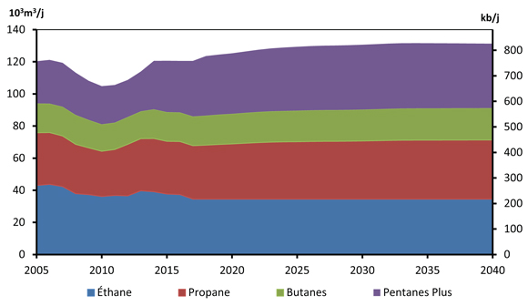Figure 7.2 - Production de liquides de gaz naturel - Scénario de référence