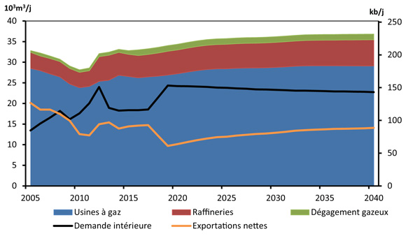 Figure 7.4 - Bilan de l’offre et de la demande du propane - Scénario de référence