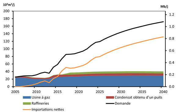 Figure 7.5 - Bilan de l’offre et de la demande des pentanes plus - Scénario de référence