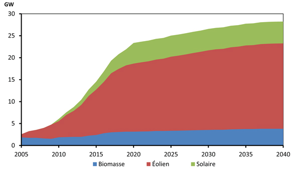 Capacité de production des ressources renouvelables autres que l’hydroélectricité - Scénario de référence