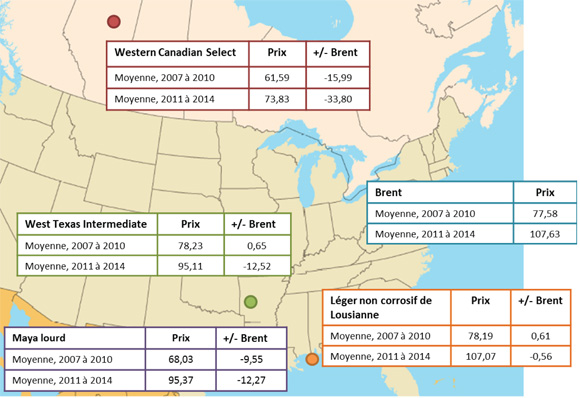Figure 10.1 - Prix de référence du pétrole et écarts de prix ($ US/b)