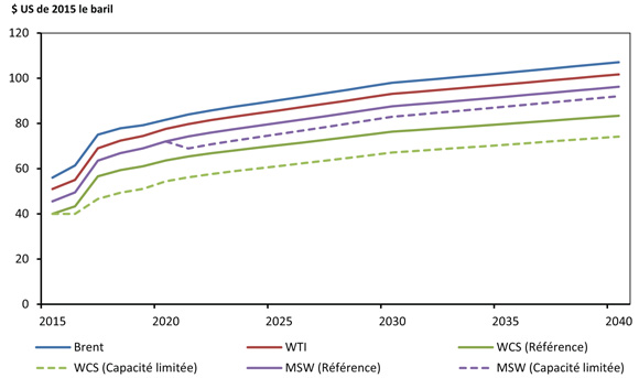 Figure 10.4 - Projections de prix du pétrole brut - Scénarios de référence et de capacité limitée