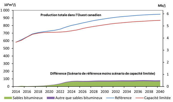Figure 10.5 - Production de pétrole brut dans l’Ouest du Canada - Scénarios de référence et de capacité limitée