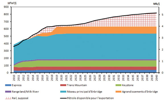 Figure 10.7 - Capacité pipelinière canadienne d’exportation et exportations de pétrole