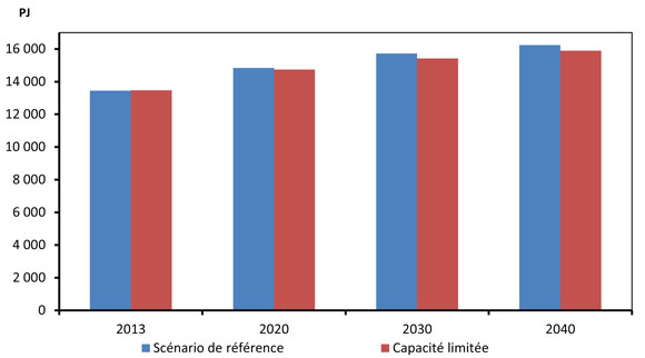 Figure 10.8 - Demande énergétique totale au Canada - Scénarios de référence et de capacité limitée