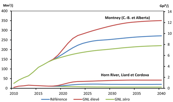 Figure 11.3 - Production de gaz naturel selon la région de production - Scénarios de référence, de GNL élevé et de GNL zéros
