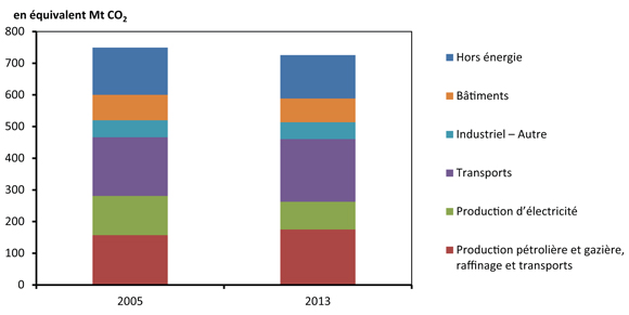 Figure 12.1 - Émissions par secteur au Canada en 2005 et en 2013