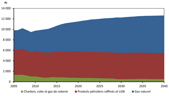 Figure 12.3 - Demande totale de combustibles fossiles selon le scénario de référence