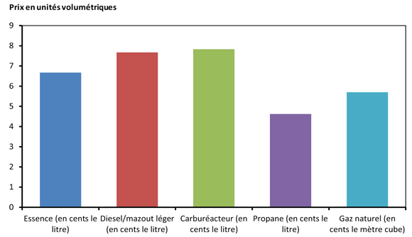 Figure 12.6 - Taux d’imposition découlant de la taxe sur les émissions de 30 $ la tonne d’équivalent CO<sub>2</sub> en Colombie-Britannique selon le combustible