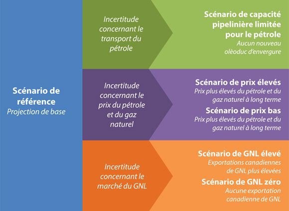 Figure R.1 - Aperçu des scénarios du rapport AE 2015