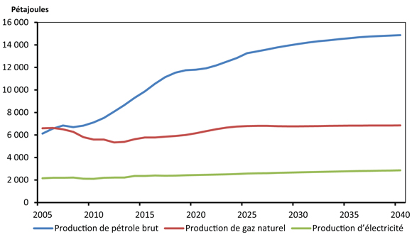 Figure R.2 - Production d’énergie au Canada, sur la base d’une équivalence énergétique - Scénario de référence