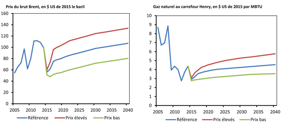 Figure R.3 - Hypothèses de prix du pétrole brut et du gaz naturel dans le rapport AE 2016
