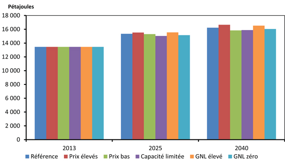 Figure R.6 - Production d’énergie au Canada - Tous les scénarios