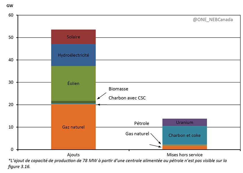 Ajouts de capacité et installations mises à la réforme d’ici 2040, Scénario de référence