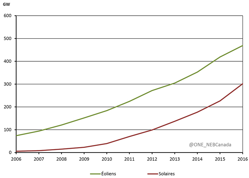 Figure 4.1 - Capacité de production installée totale cumulative des parcs solaires et éoliens