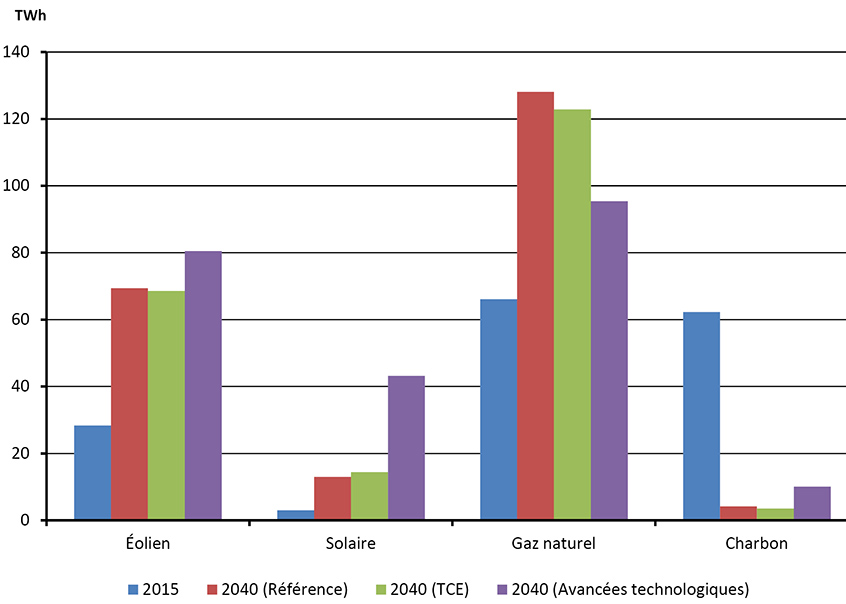 Production tirée de certaines sources en 2015 et 2040, tous les scénarios