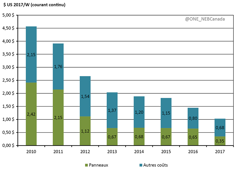 Figure 4.2 - Coûts des parcs solaires de services publics aux États-Unis